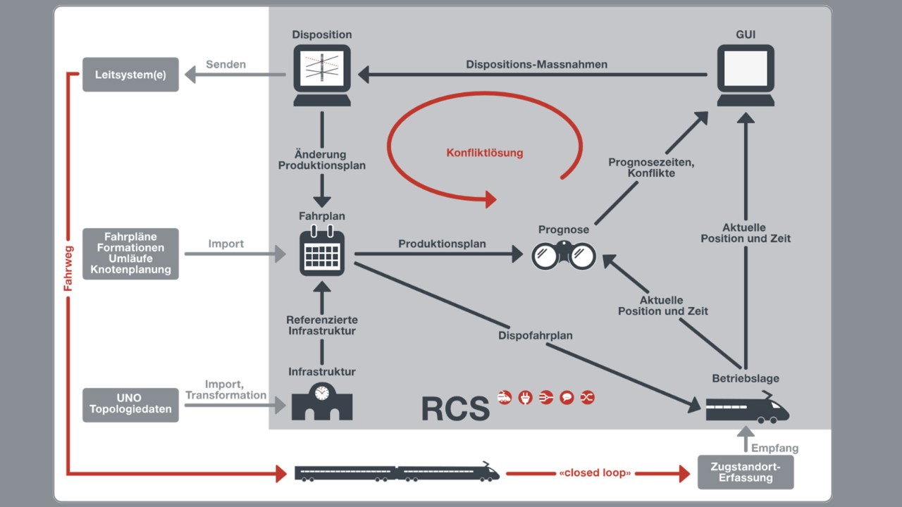 Abbbildung Schnittstellen/Processe von RCS-Dispo