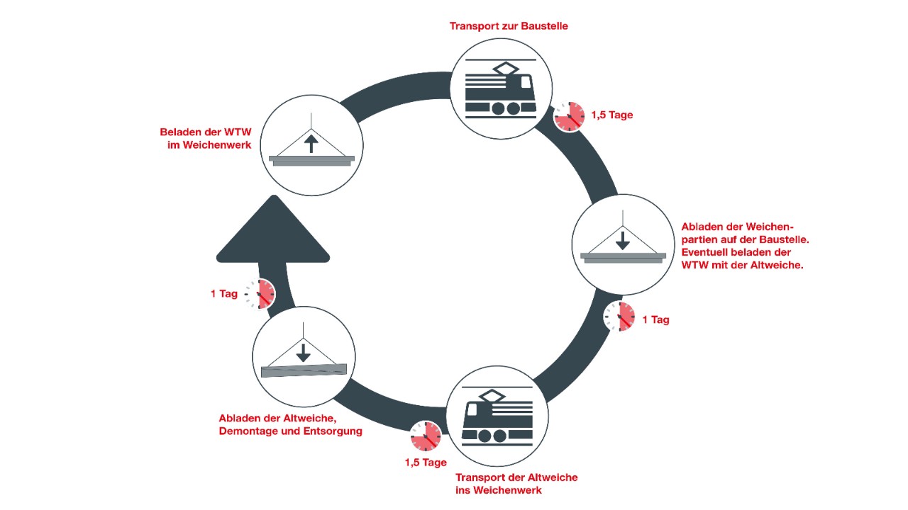 Abbildung 5: Umlauf eines «Just in Time»-Weichentransports mit Weichentransportwagen (WTW).
