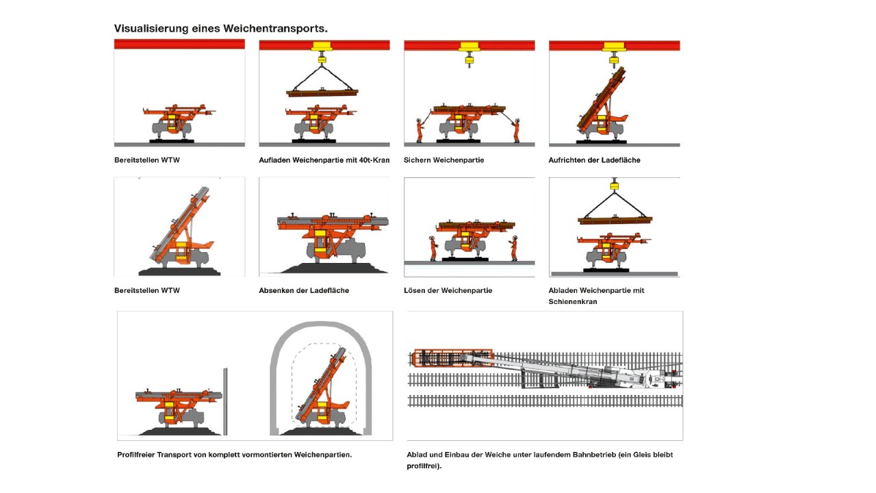Abbildung 3: Visualisierung eines Weichentransports mit den spezialisierten Weichentransportwagen.