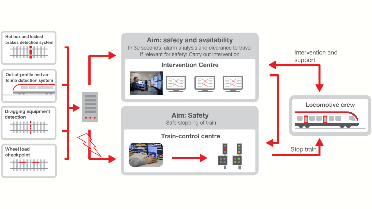 Train monitoring system alert procedure.