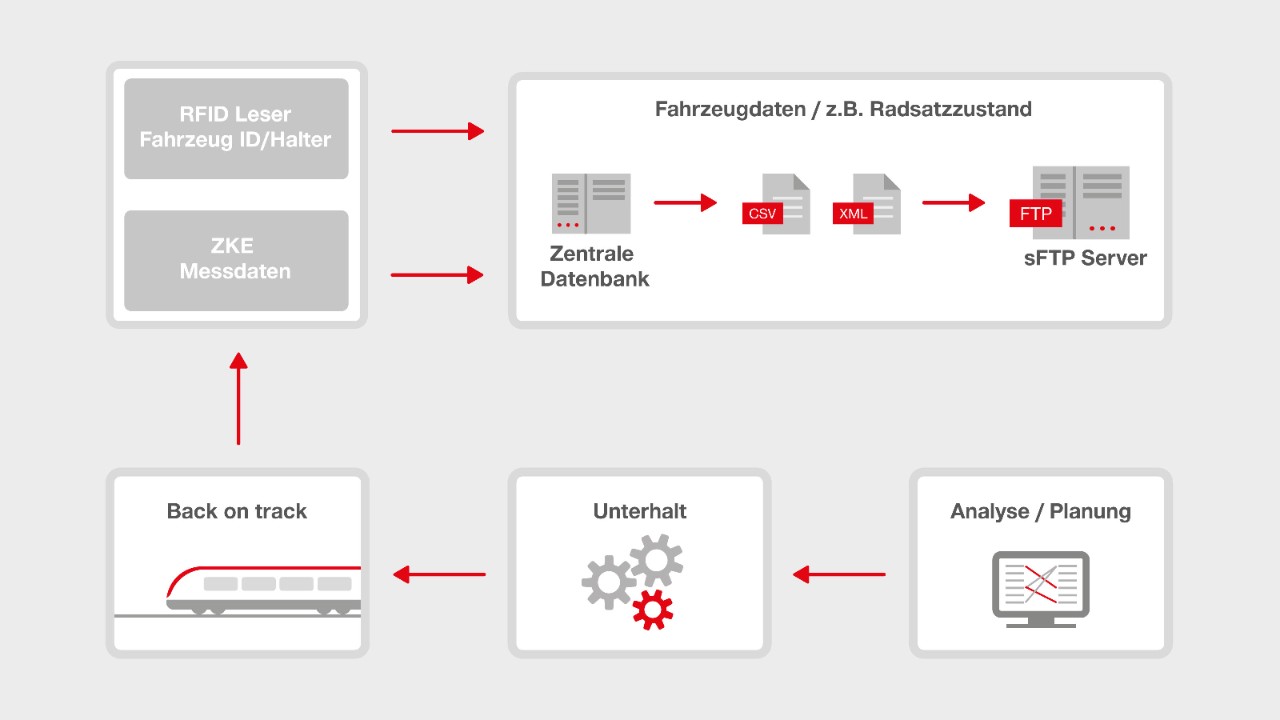 Abbildung 4: Kreislauf der automatisierten Rollmaterial-Zustandsüberwachung mit ZKE und RFID. Zustandsdaten von "RFID in Rail" identifizierbarer Fahrzeuge werden den verantwortlichen Fahrzeughaltern kostenlos auf einem FTP Server zur Verfügung gestellt.